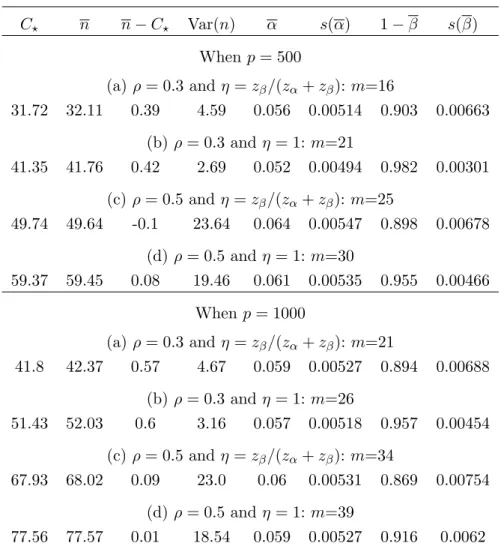 Table 1: Required sample size, and the size and power by (18) with (16)-(17). C ⋆ n n − C ⋆ Var(n) α s(α) 1 − β s(β) When p = 500 (a) ρ = 0.3 and η = z β /(z α + z β ): m=16 31.72 32.11 0.39 4.59 0.056 0.00514 0.903 0.00663 (b) ρ = 0.3 and η = 1: m=21 41.3