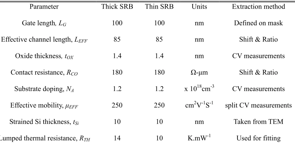 TABLE. 1. MOSFET PARAMETERS USED TO CALIBRATE MEDICI MODELS 