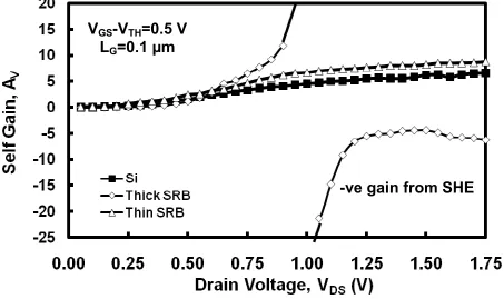 Fig. 3. AV vs. VDS characteristics for the 100 nm gate length strained Si and bulk Si MOSFETs 