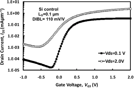Fig. 4(a). IDS vs. VGS characteristics for the 100 nm gate length silicon control nMOSFET