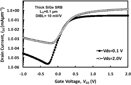 Fig. 4(b). IDS vs. VGS characteristics for the 100 nm gate length strained Si nMOSFET on the 