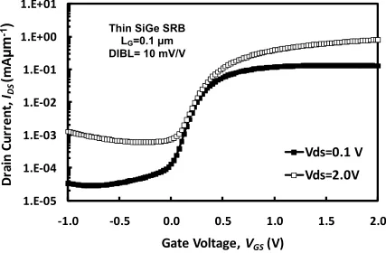 Fig. 4(c). IDS vs. VGS characteristics for the 100 nm gate length strained Si nMOSFET on the 