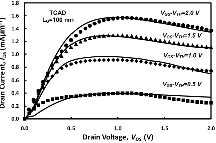 Fig. 5(a). The simulated and measured output characteristics of the 100 nm gate length 