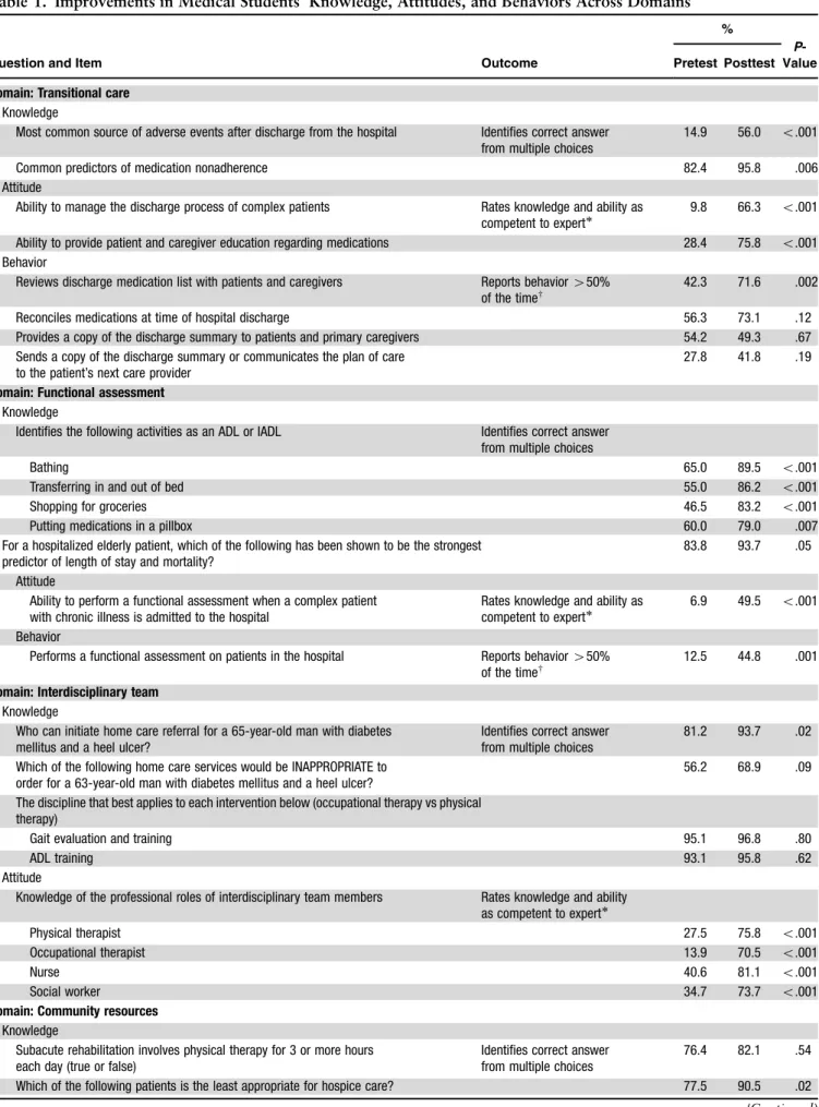 Table 1. Improvements in Medical Students’ Knowledge, Attitudes, and Behaviors Across Domains