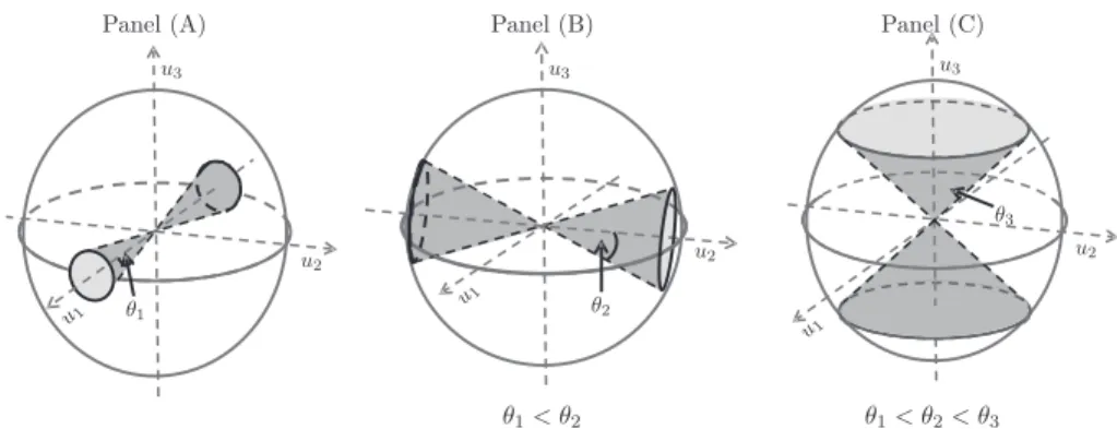 Figure 2. Geometric representation of PC directions in Example 1. The sphere represents the space of possible sample eigenvectors