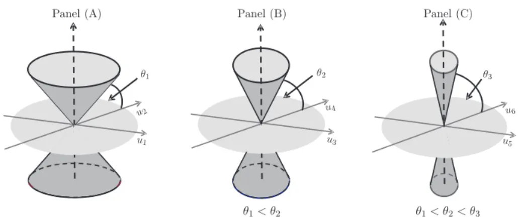 Figure 4. Example 2: Geometric representation of PC directions. Panel (A) shows the cone to which the ﬁrst group of sample eigenvectors converge in the dark gray
