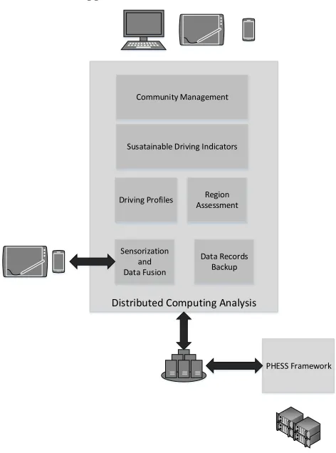 Fig. 2.  PHESS Driving Architecture 