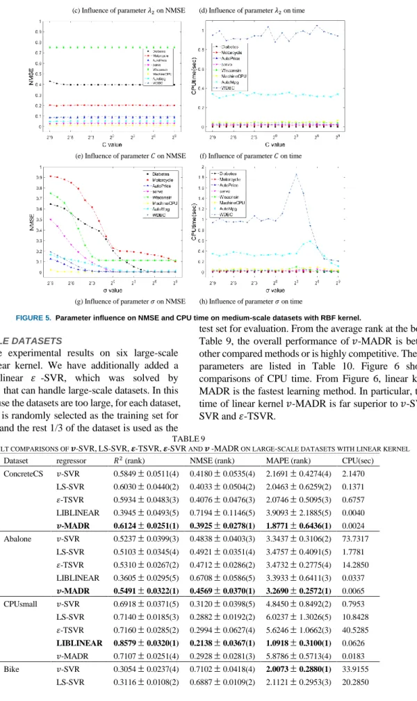 FIGURE 5.  Parameter influence on NMSE and CPU time on medium-scale datasets with RBF kernel