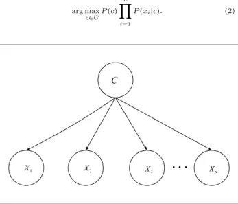 Figure 1: Naive Bayes