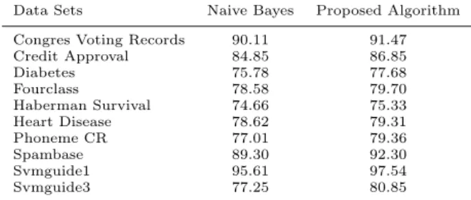 Table 2: Test set accuracy of NB and the proposed algorithm using mean value for discretization