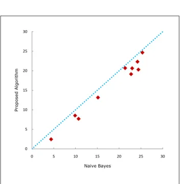 Figure 4: Scatter plot comparing miss classifications of the proposed algorithm (y coordinate) with Naive Bayes (x coordinate); using Algorithm SOAC for  dis-critization