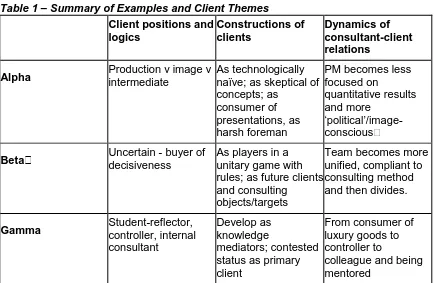 Table 1 – Summary of Examples and Client Themes 