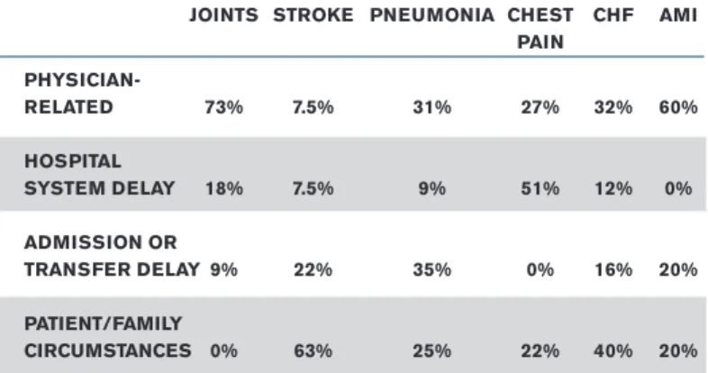 Figure 4 illustrates the prevalence of the top variance categories. 