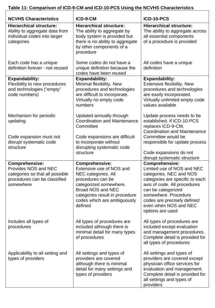 Table 11: Comparison of ICD-9-CM and ICD-10-PCS Using the NCVHS Characteristics 