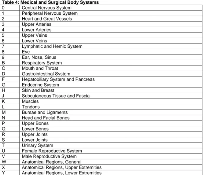Table 4: Medical and Surgical Body Systems  0  Central Nervous System 
