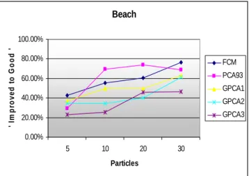 Figure 12. Beach image improvement vs. number of particles  in PSO Method 1.