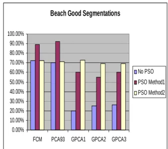 Table 5. Good segmentations produced by PSO Method 1 and  Method 2 vs. Non-PSO algorithm