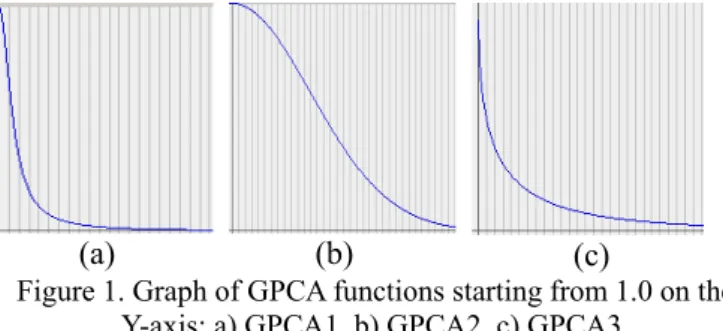 Figure 1. Graph of GPCA functions starting from 1.0 on the  Y-axis: a) GPCA1, b) GPCA2, c) GPCA3