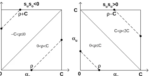 Figure 2: An illustration of the boundary for the active variables. The cases corresponding to s u s o < 0 and s u s o > 0 are presented in the left and right part respectively