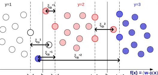 Figure 3: An illustration on the new deﬁnition of slack variables ξ and ξ ∗ that imposes implicit constraints on the thresholds