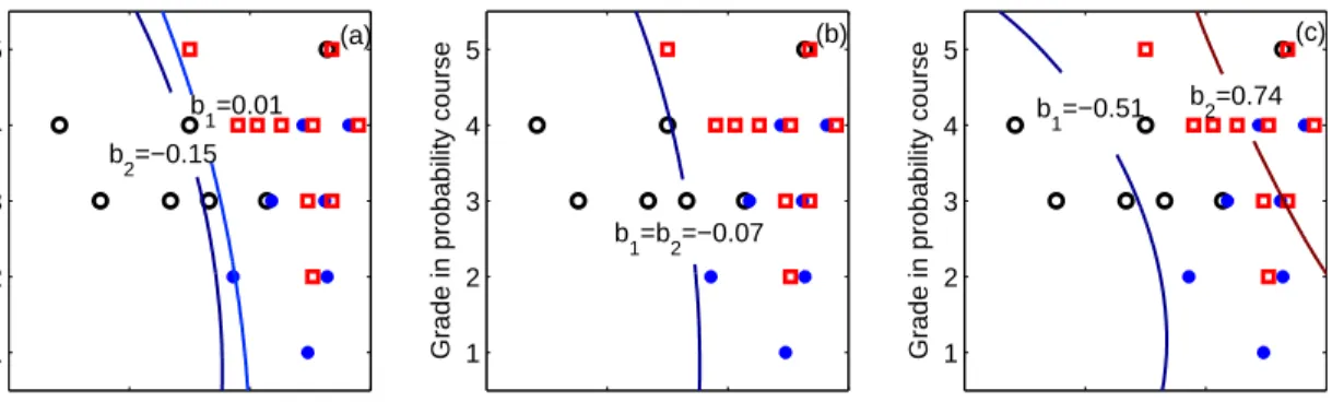 Figure 4: The training results of the three algorithms using a Gaussian kernel on the grading dataset
