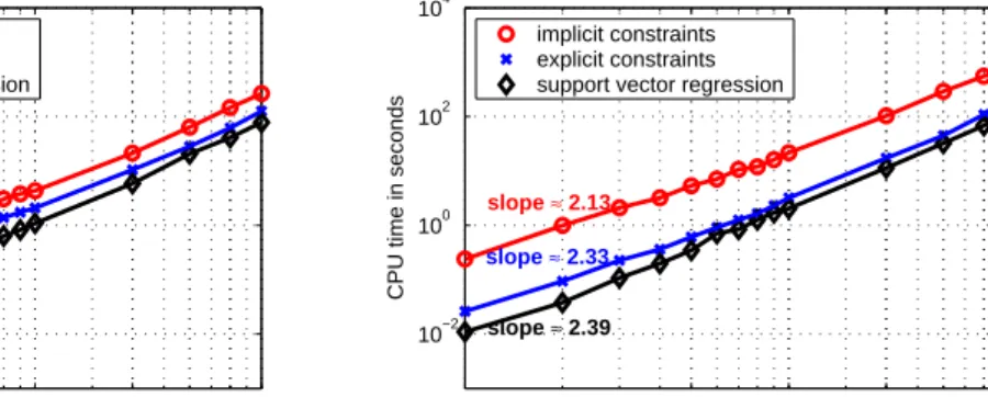 Figure 5: Plots of CPU time versus training data size on log − log scale, indexed by the estimated slopes respectively