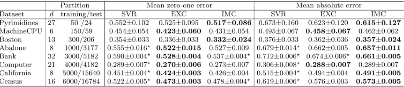 Table 2: Test results of the three algorithms using a Gaussian kernel. The targets of these benchmark datasets were discretized into 5 equal-frequency bins