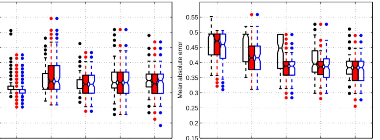 Figure 6: The test results of the three algorithms on the subset of the OHSUMED data relating to query 1, over 100 trials