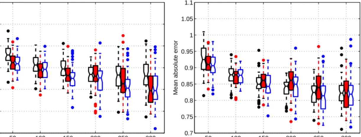 Figure 7: The test results of the three algorithms on a subset of EachMovie data, averaged over 50 trials