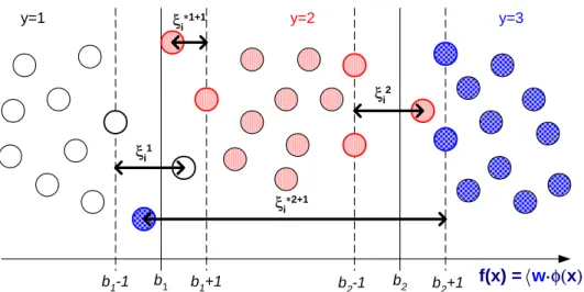 Figure 1: An illustration of the deﬁnition of slack variables ξ and ξ ∗ for the thresholds