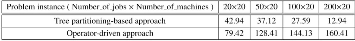Table 1. Speedups reported for the two approaches of the GPU-based Branch and Bound.
