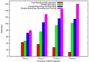 Fig. 1. Comparison of the speedups obtained with diﬀerent GPU accelerated versions of the Branch and Bound.