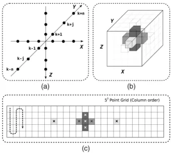 Figure 4.1: (a) The 3D stencil computation pattern. (b) 3D 7-point stencil within a volume