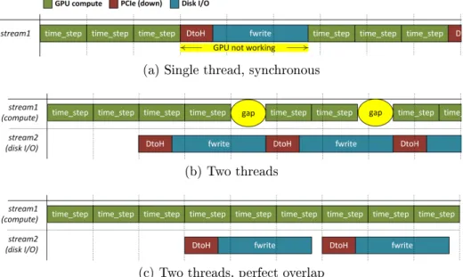 Figure 4.2: Execution timelines of the GPU implementation of RTM for dierent data I/O schemes.
