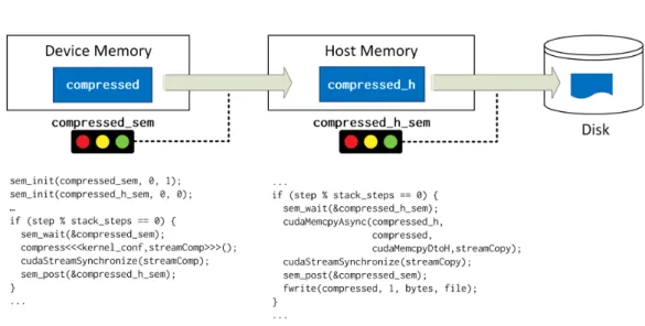 Figure 4.3: Synchronization scheme used to overlap I/O and communication in the GPU implementation of RTM.