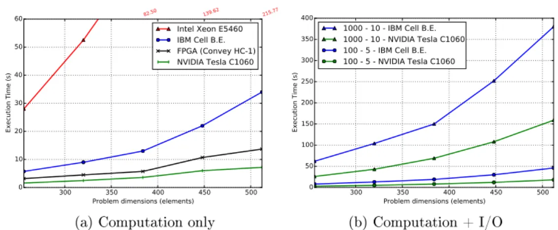 Figure 4.5a shows the execution time of RTM when no I/O is performed. All the accelerators outperform the homogeneous multicore