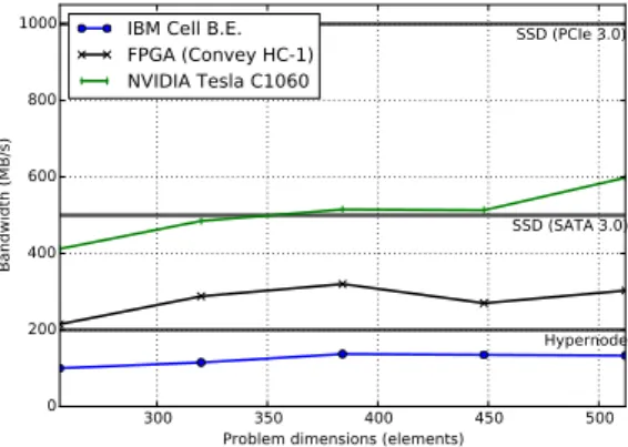 Figure 4.6: I/O requirements of RTM using a stack rate 5, and high level of compression.