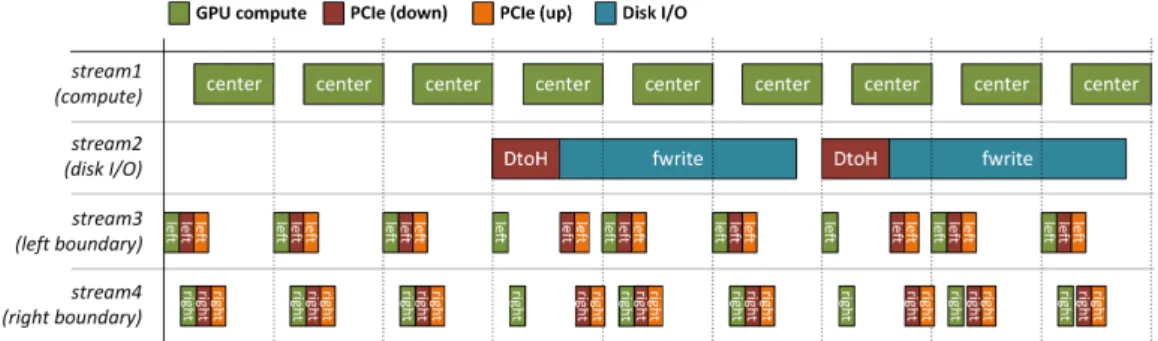Figure 5.1: Execution timeline for the multi-GPU implementation of RTM.