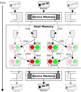 Figure 5.2: Exchange steps and synchronization in the RTM computation using the CUDA 3 programming interface
