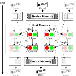Figure 5.3: Exchange steps and synchronization in the RTM computation when GPUs are shared across CPU threads.