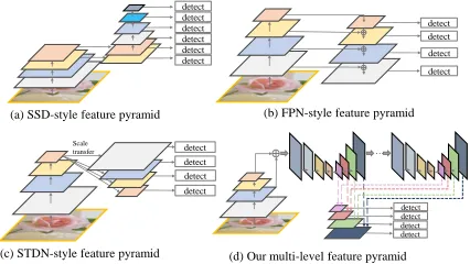 Figure 1: Illustrations of four kinds of feature pyramids.