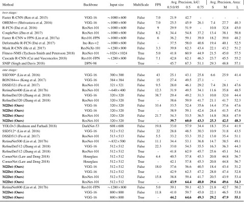 Table 1: Detection accuracy comparisons in terms of mAP percentage on MS COCO test-dev set.