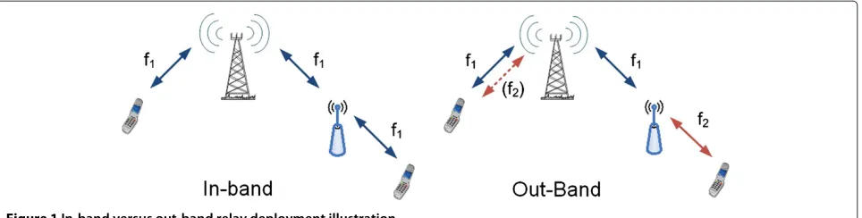 Figure 1 In-band versus out-band relay deployment illustration.