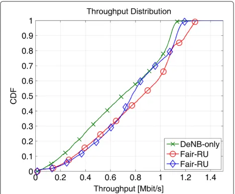 Figure 5 Throughput CDF for all UEs: DeNB-only versus in-bandrelaying strategies (Fair-RU, Fair-TP).