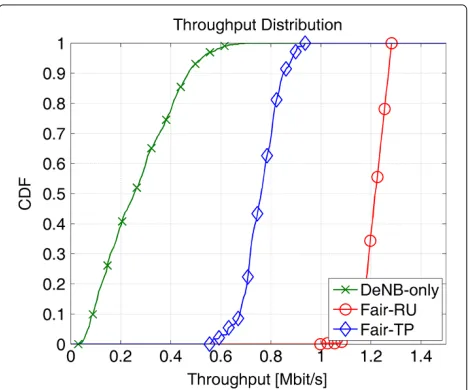 Figure 8 Throughput CDF for direct link (M-UEs): DeNB-onlyversus in-band relaying strategies (Fair-RU, Fair-TP).