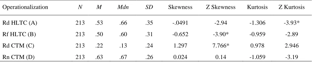 Table 4 Descriptive Statistics for the Extents of Sharedness of SSR per Operationalization 