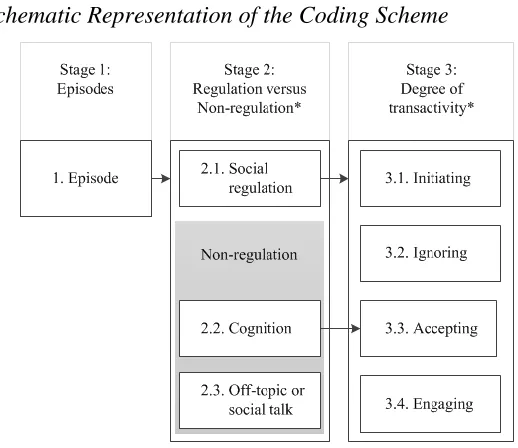 Figure A1 Schematic Representation of the Coding Scheme 