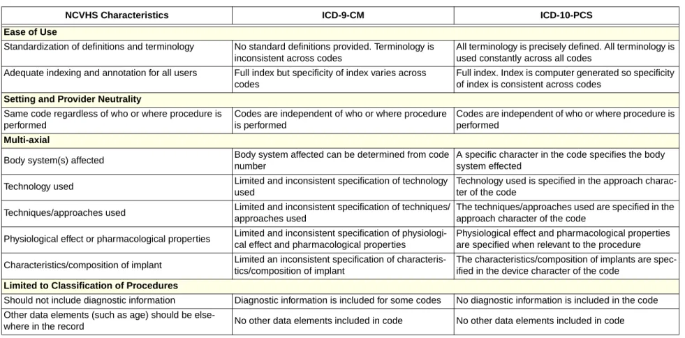 Table 11:  Comparison of ICD-9-CM and ICD-10-PCS Using the NCVHS Characteristics  (Continued)
