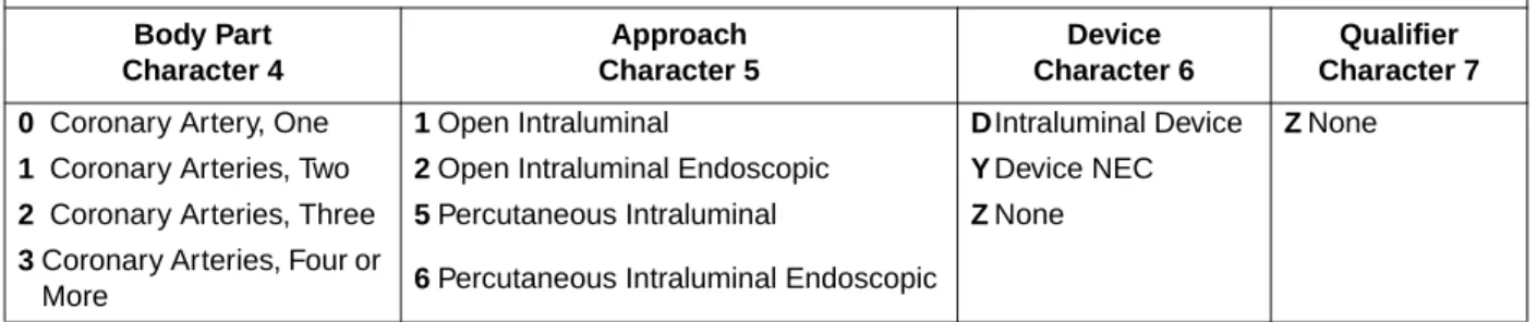 Table 3:  Code descriptions for dilation of one coronary artery (0270)