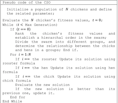 Figure 1: Pseudocode of standard CSO 